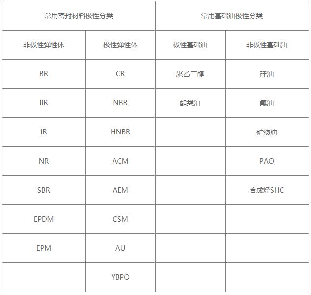 橡胶圈用润滑脂进行润滑需要注意的问题